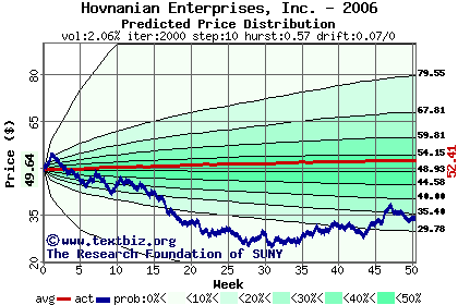 Predicted price distribution