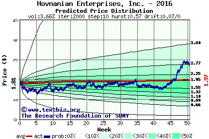 Predicted price distribution