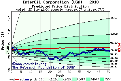 Predicted price distribution