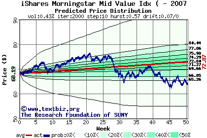 Predicted price distribution