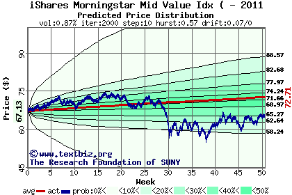 Predicted price distribution