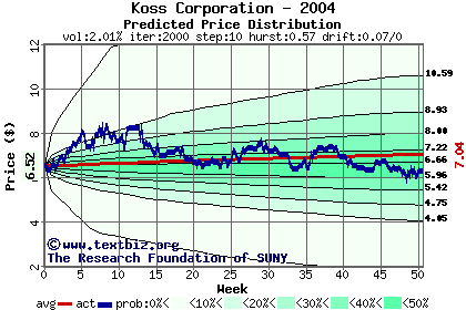 Predicted price distribution