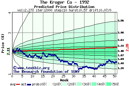 Predicted price distribution