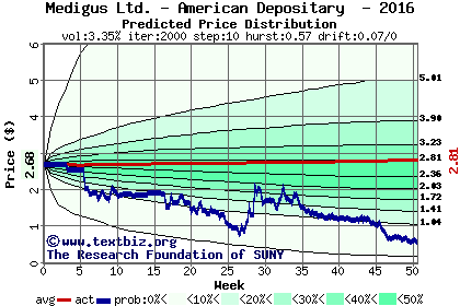 Predicted price distribution