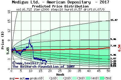 Predicted price distribution