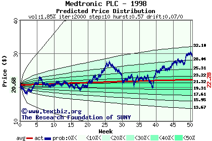 Predicted price distribution