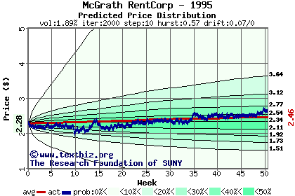 Predicted price distribution