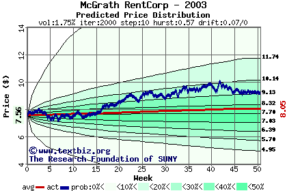 Predicted price distribution