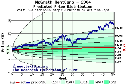 Predicted price distribution