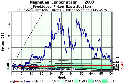 Predicted price distribution