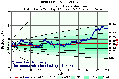 Predicted price distribution