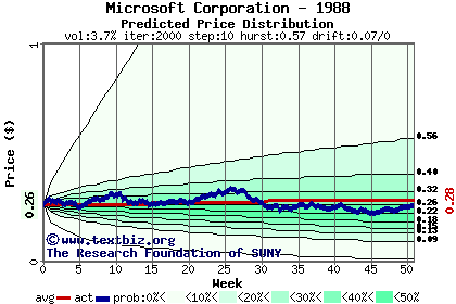 Predicted price distribution