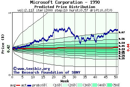 Predicted price distribution