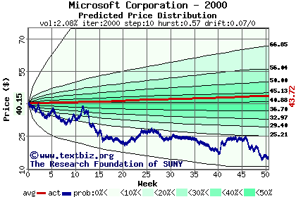 Predicted price distribution