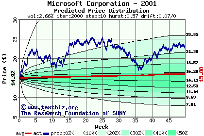 Predicted price distribution