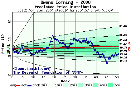 Predicted price distribution