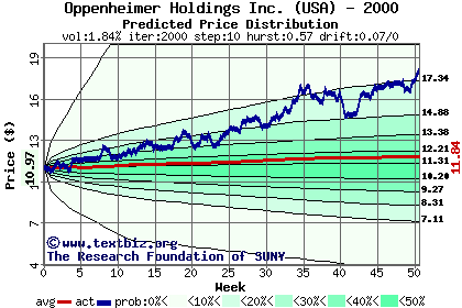 Predicted price distribution