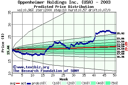 Predicted price distribution