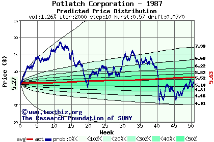 Predicted price distribution