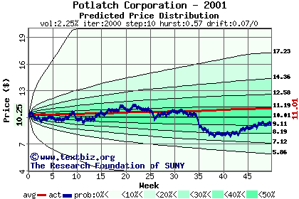 Predicted price distribution