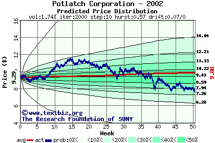 Predicted price distribution