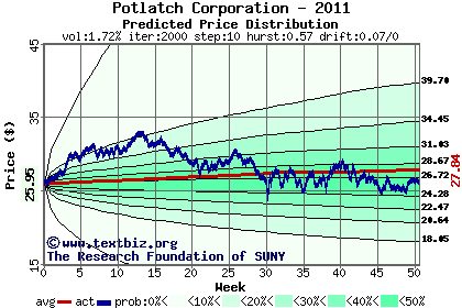 Predicted price distribution