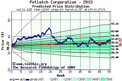 Predicted price distribution