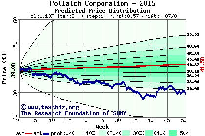 Predicted price distribution