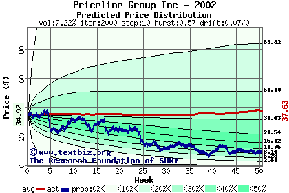 Predicted price distribution