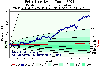 Predicted price distribution