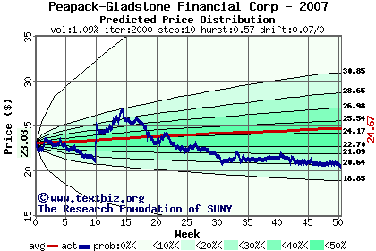 Predicted price distribution