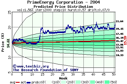 Predicted price distribution