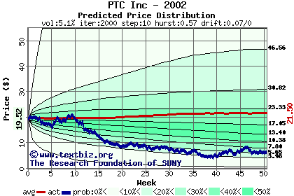 Predicted price distribution