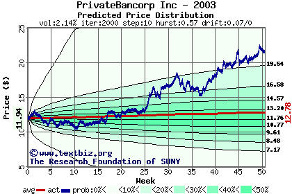 Predicted price distribution