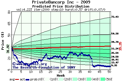 Predicted price distribution