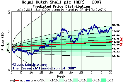 Predicted price distribution