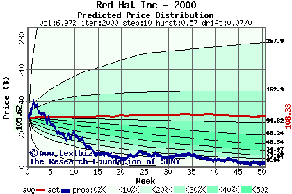 Predicted price distribution