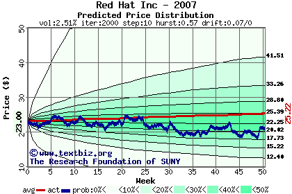 Predicted price distribution