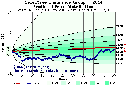 Predicted price distribution