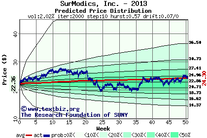 Predicted price distribution