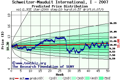 Predicted price distribution