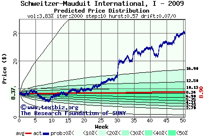 Predicted price distribution