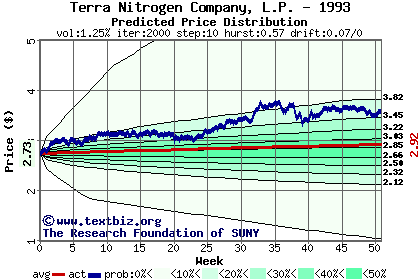 Predicted price distribution