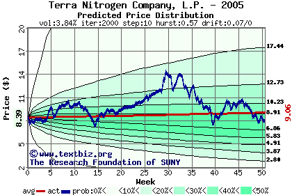 Predicted price distribution