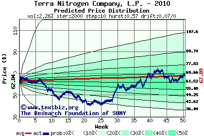 Predicted price distribution