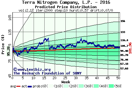 Predicted price distribution