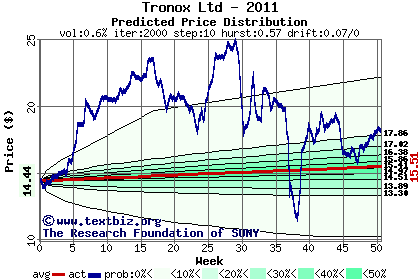 Predicted price distribution