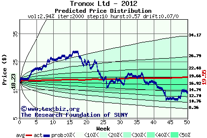 Predicted price distribution