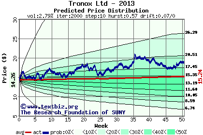 Predicted price distribution