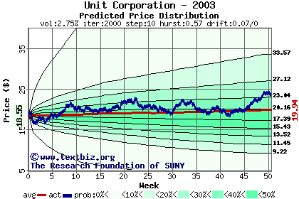 Predicted price distribution